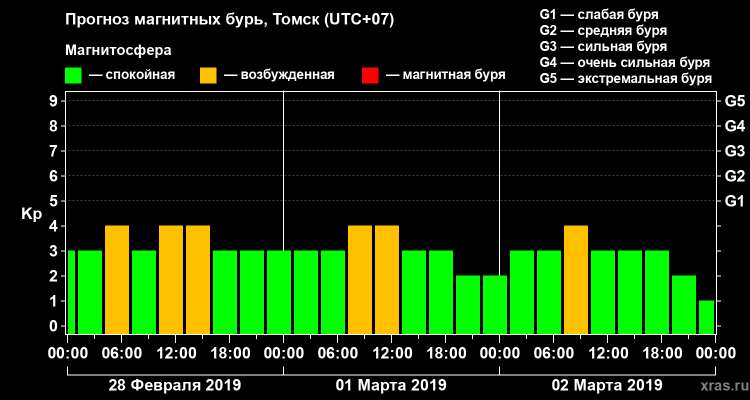 Прогноз геомагнитного индекса Kp