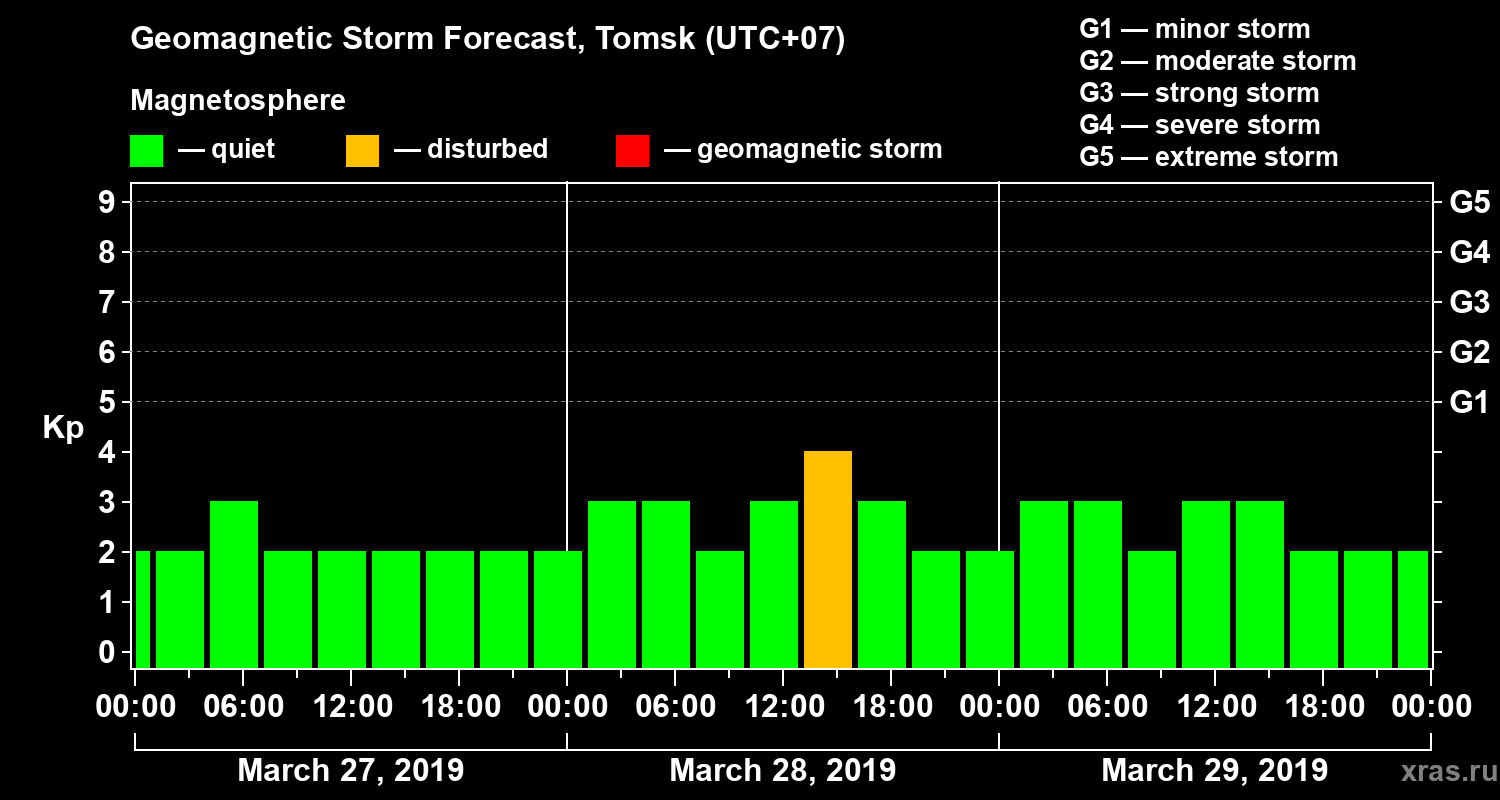 Forecast of the geomagnetic index Kp