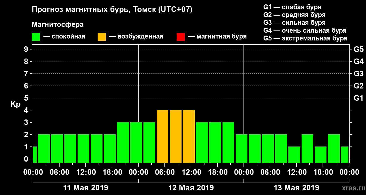 Прогноз геомагнитного индекса Kp