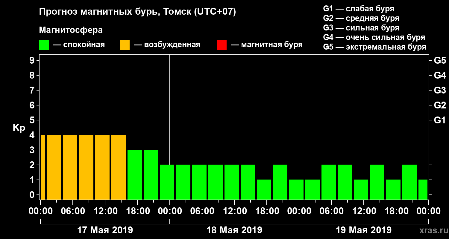 Прогноз геомагнитного индекса Kp