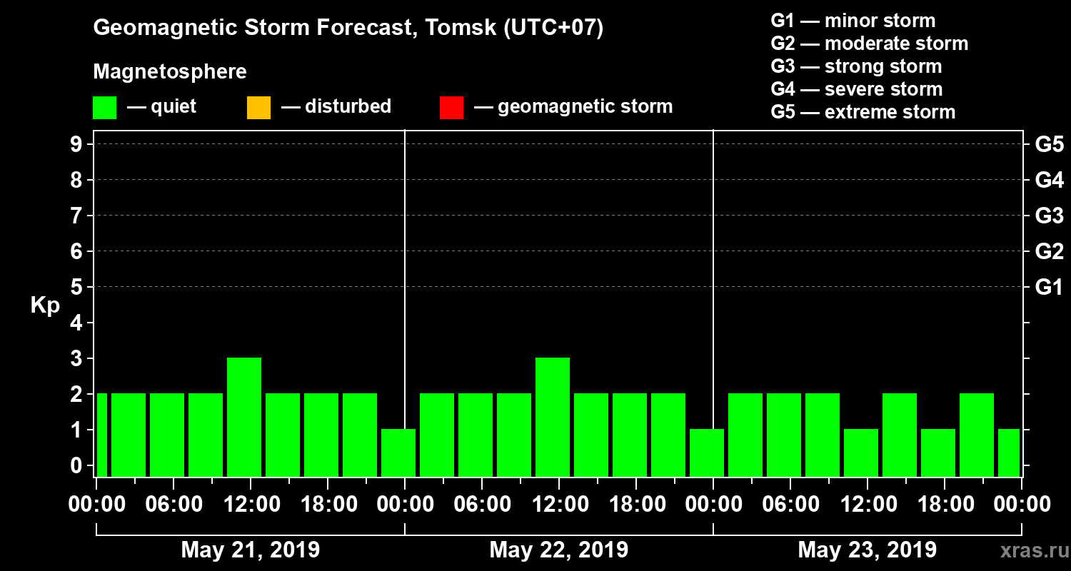 Forecast of the geomagnetic index Kp