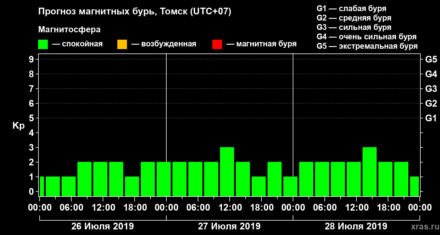 Прогноз геомагнитного индекса Kp