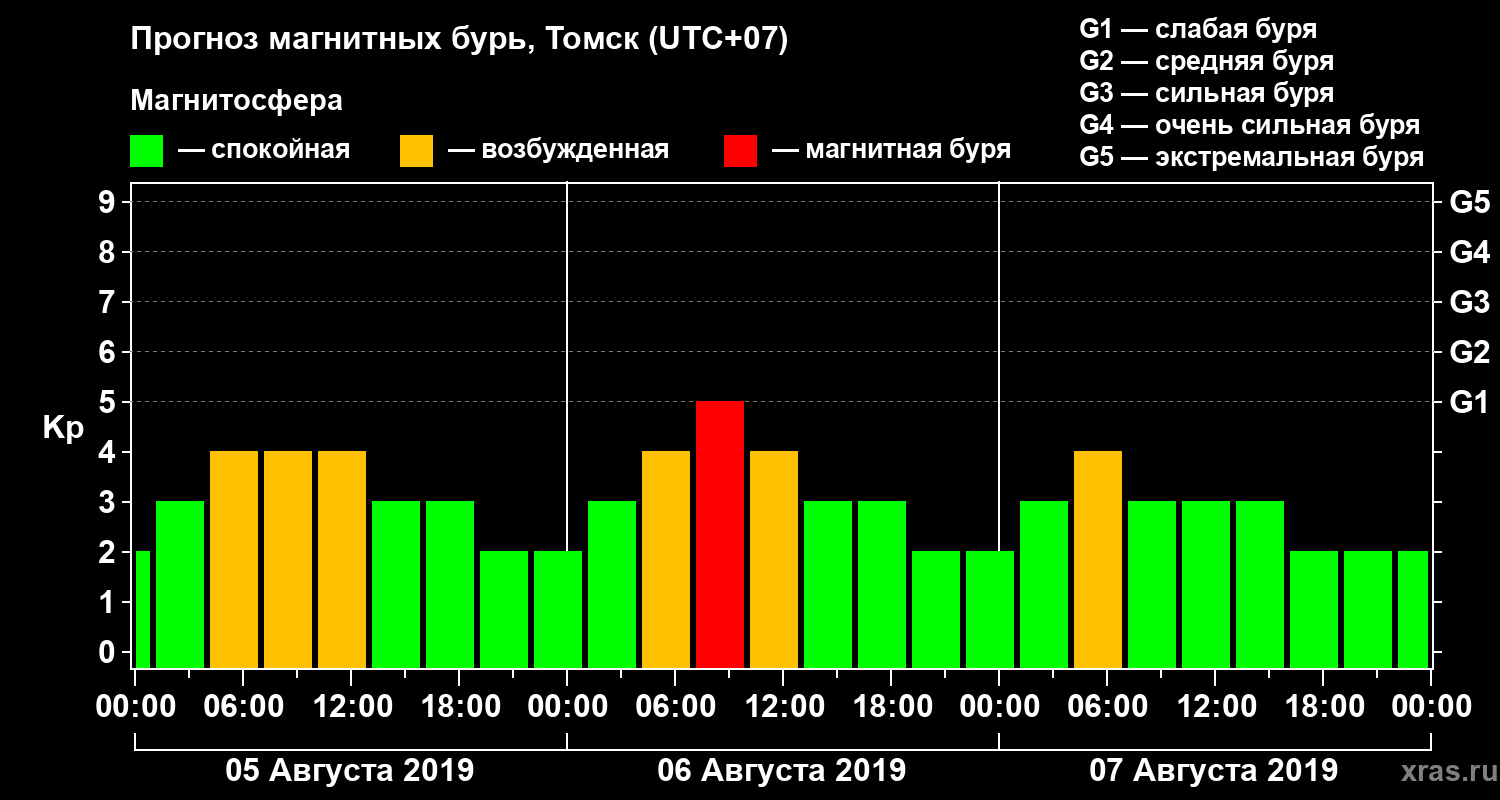 Прогноз геомагнитного индекса Kp