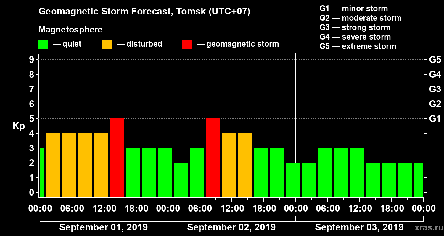 Forecast of the geomagnetic index Kp