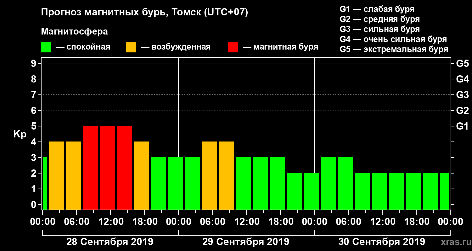 Прогноз геомагнитного индекса Kp