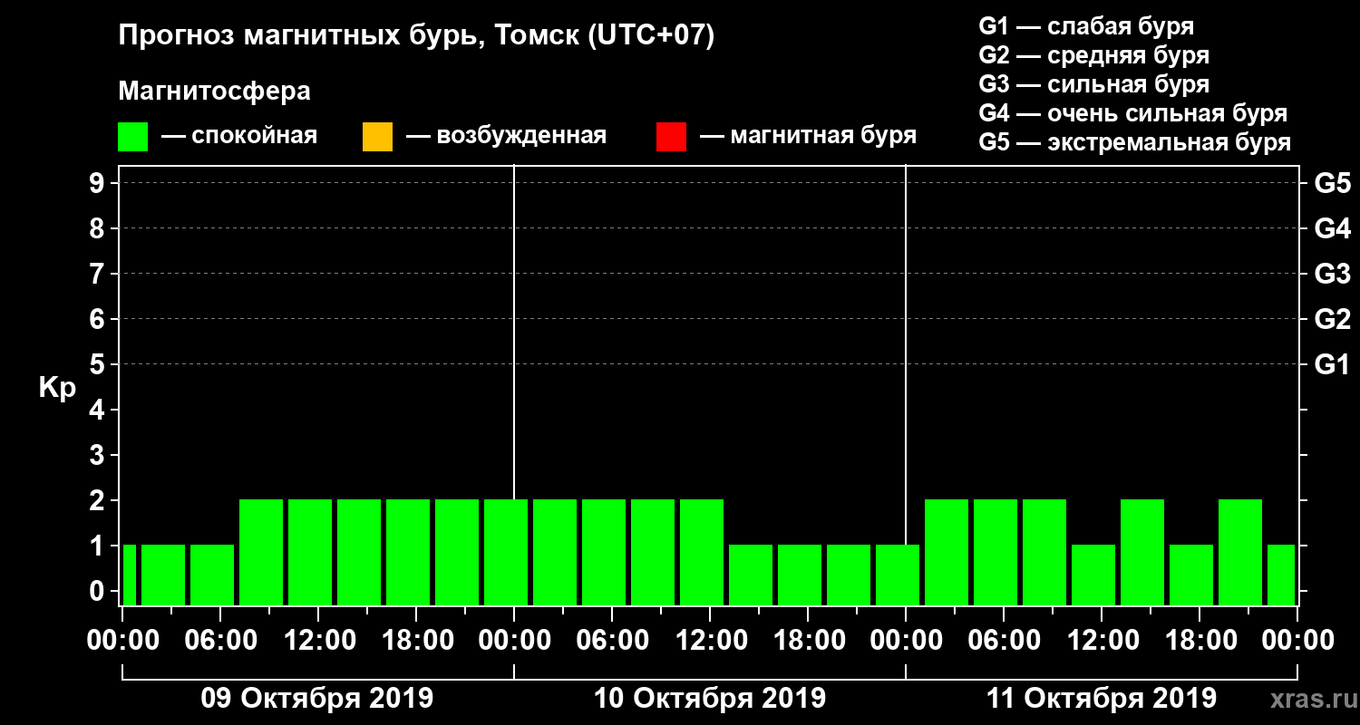 Прогноз геомагнитного индекса Kp