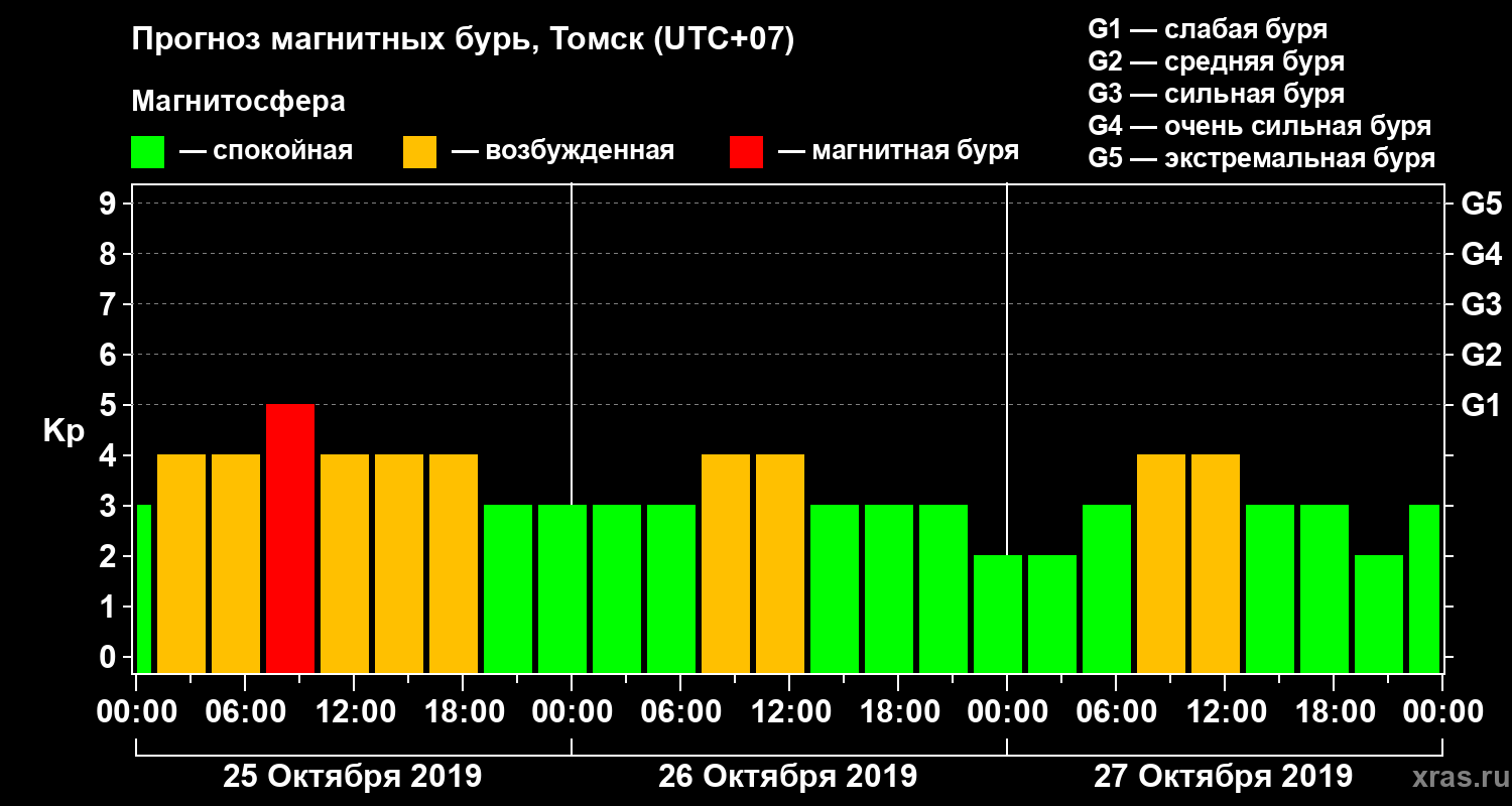 Прогноз геомагнитного индекса Kp