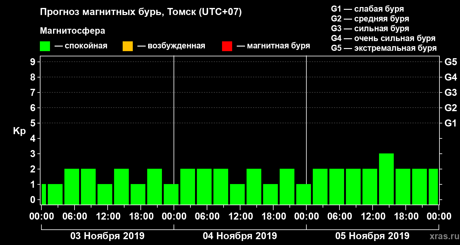 Прогноз геомагнитного индекса Kp
