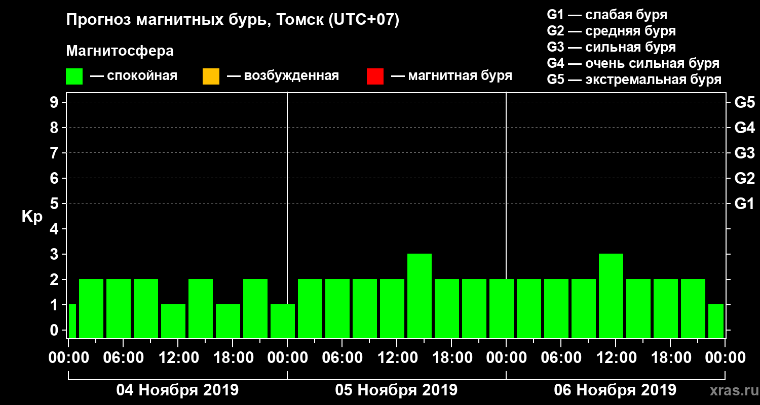 Прогноз геомагнитного индекса Kp