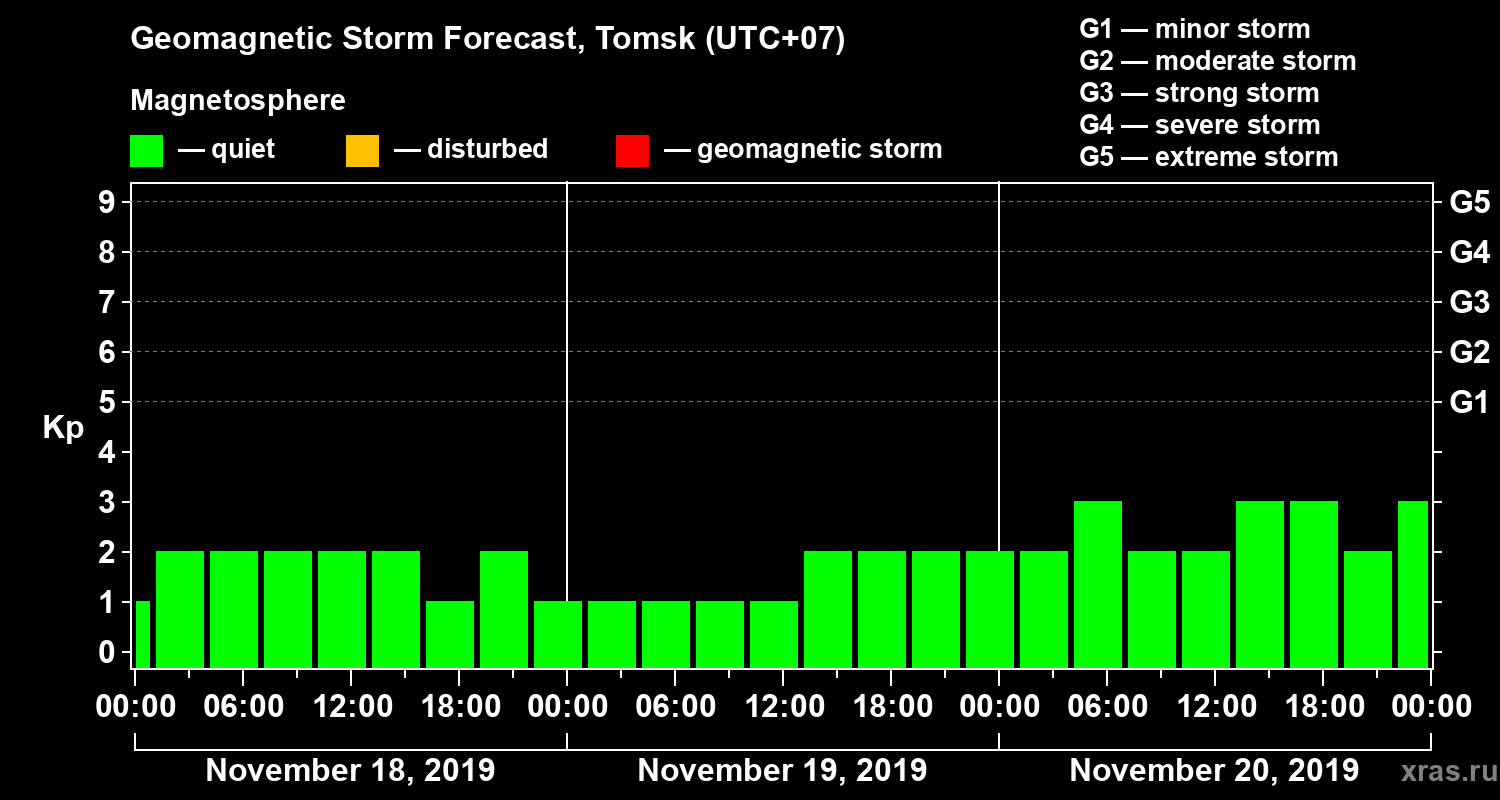 Forecast of the geomagnetic index Kp