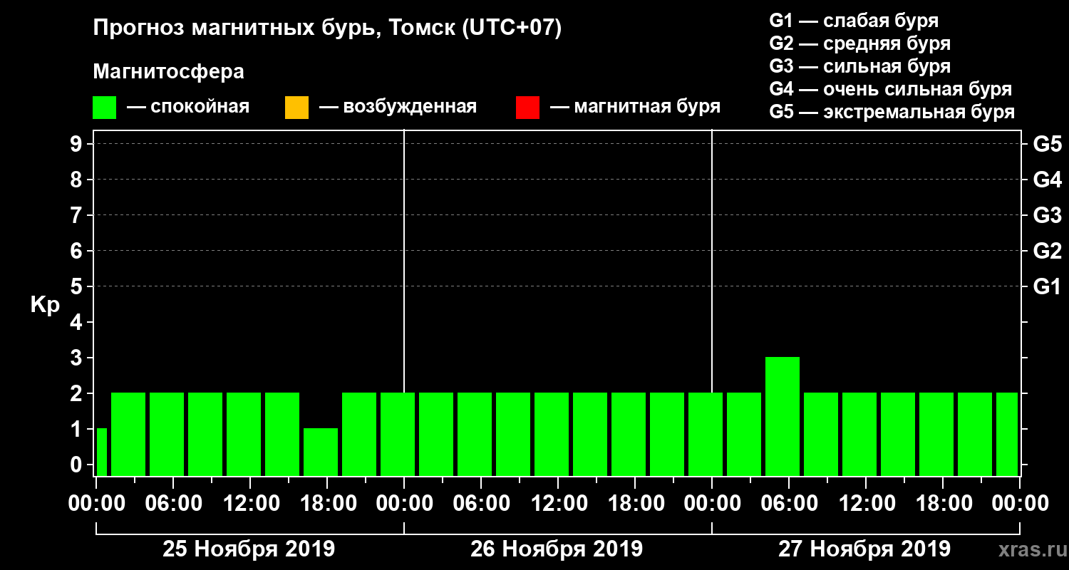 Прогноз геомагнитного индекса Kp