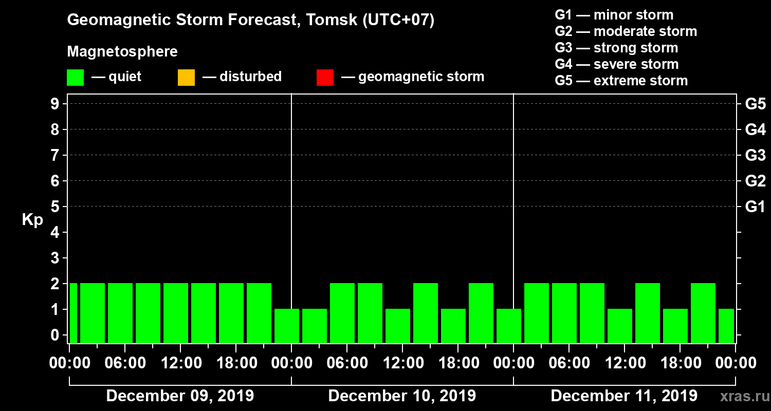 Forecast of the geomagnetic index Kp