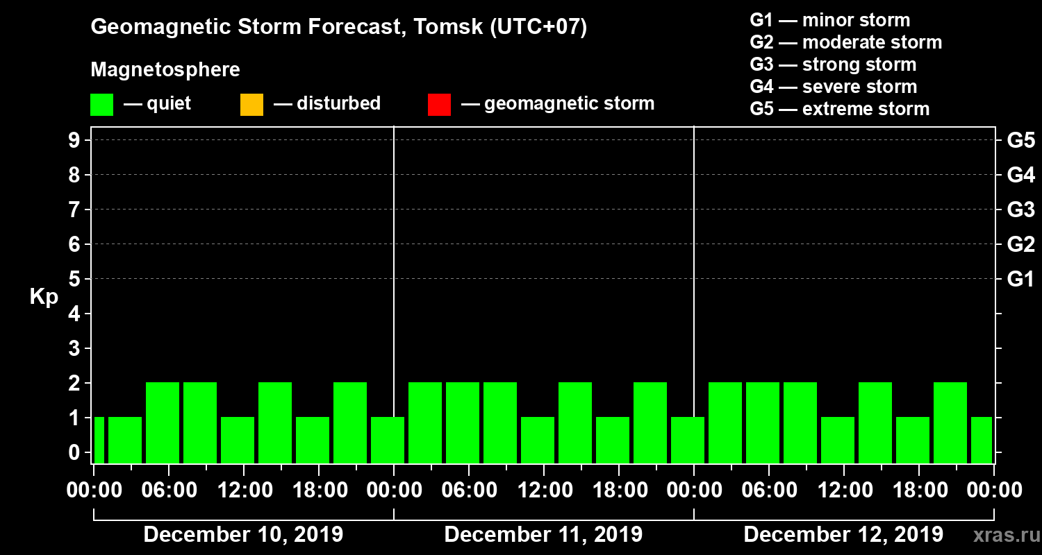Forecast of the geomagnetic index Kp