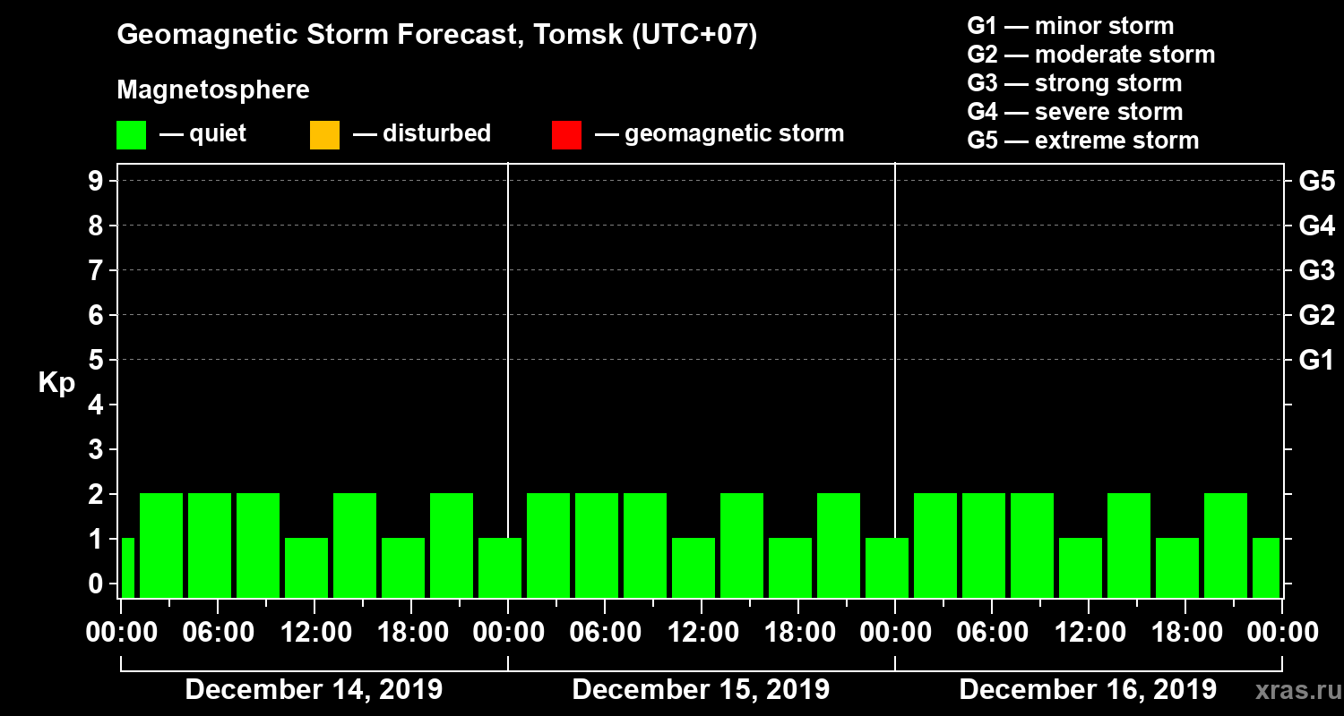 Forecast of the geomagnetic index Kp