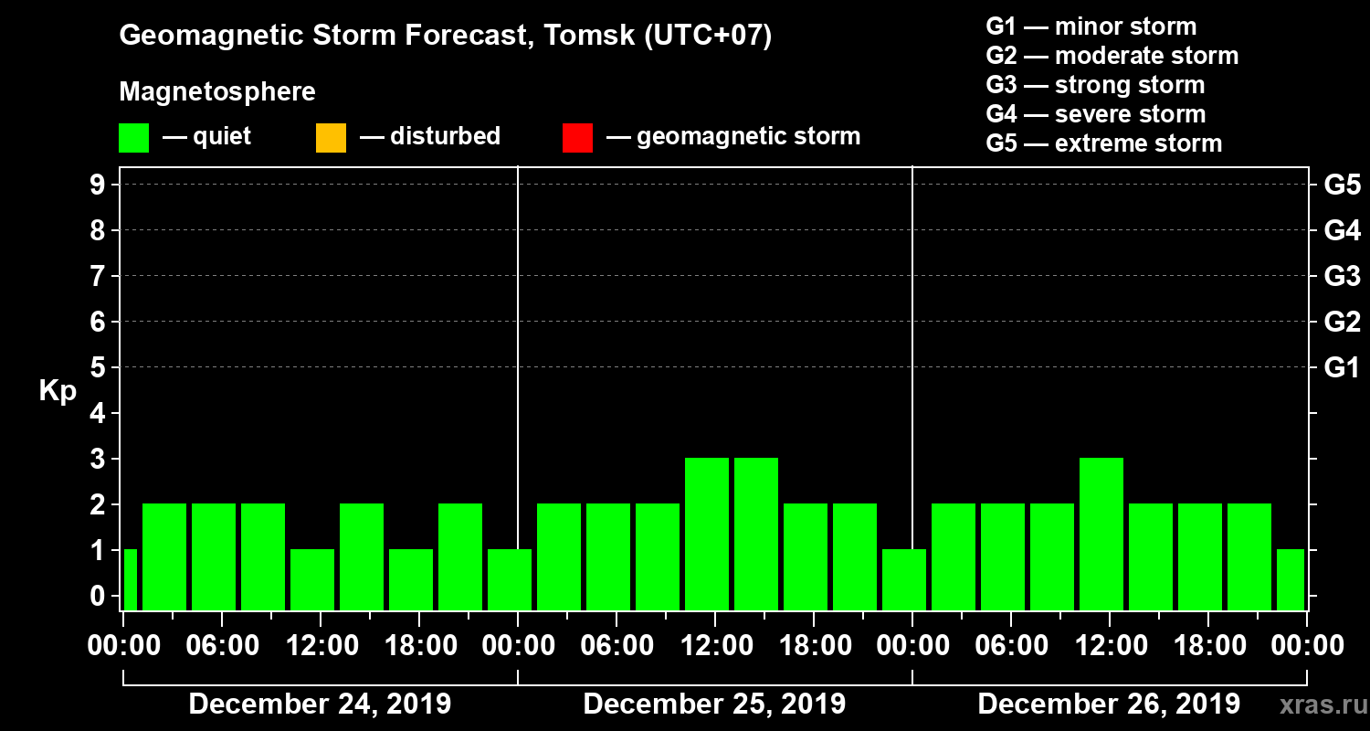 Forecast of the geomagnetic index Kp