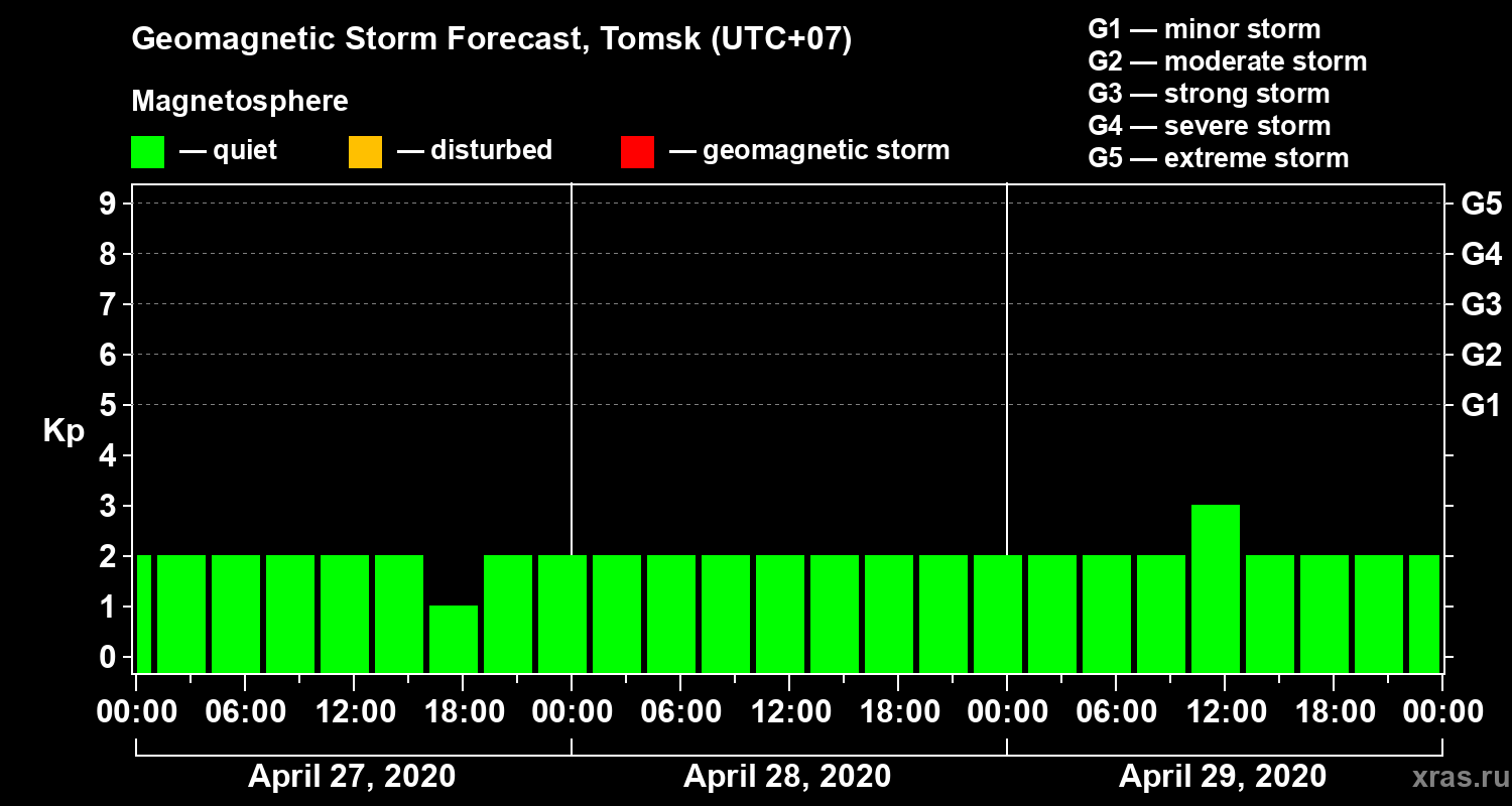 Forecast of the geomagnetic index Kp