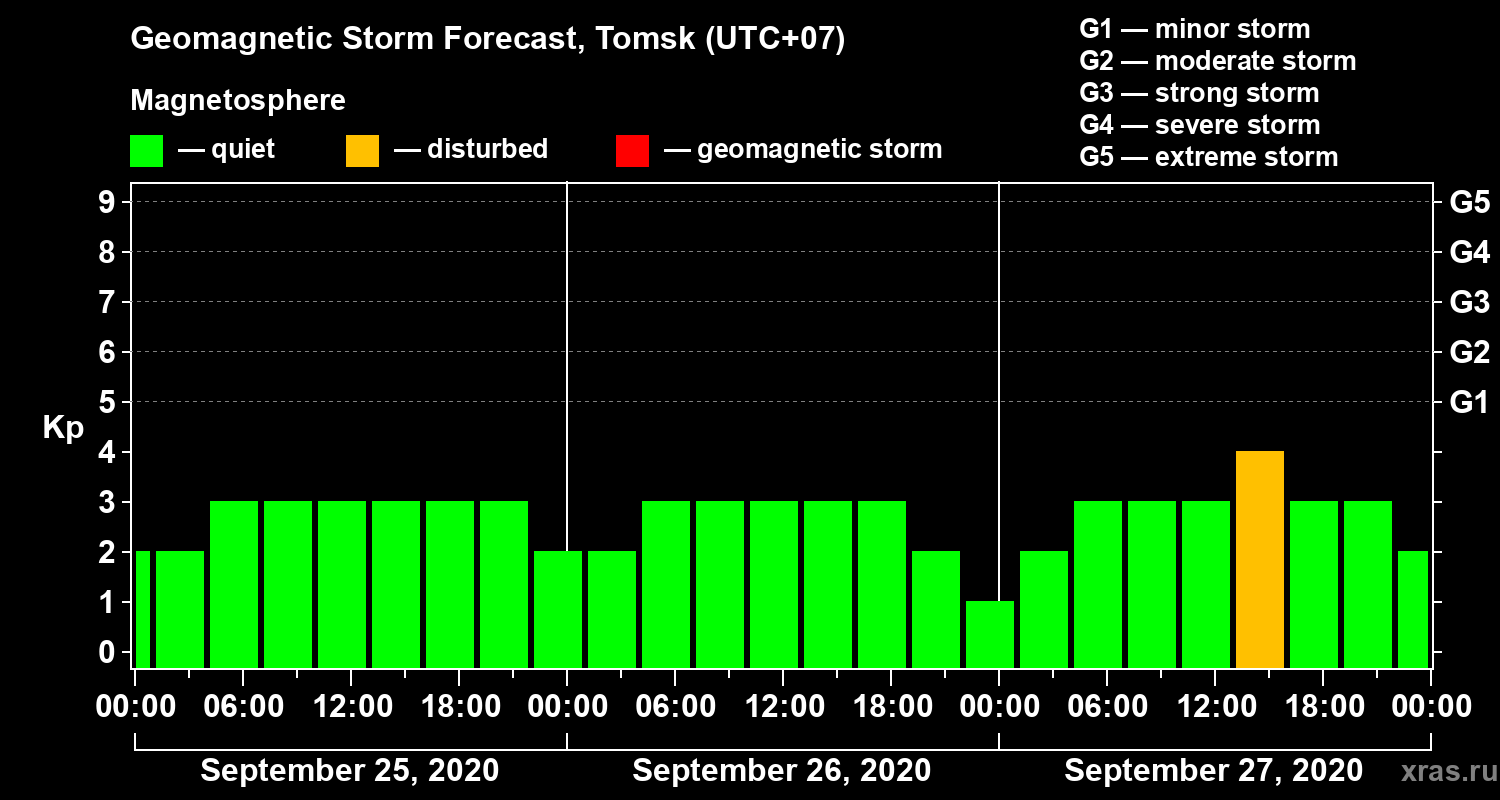 Forecast of the geomagnetic index Kp