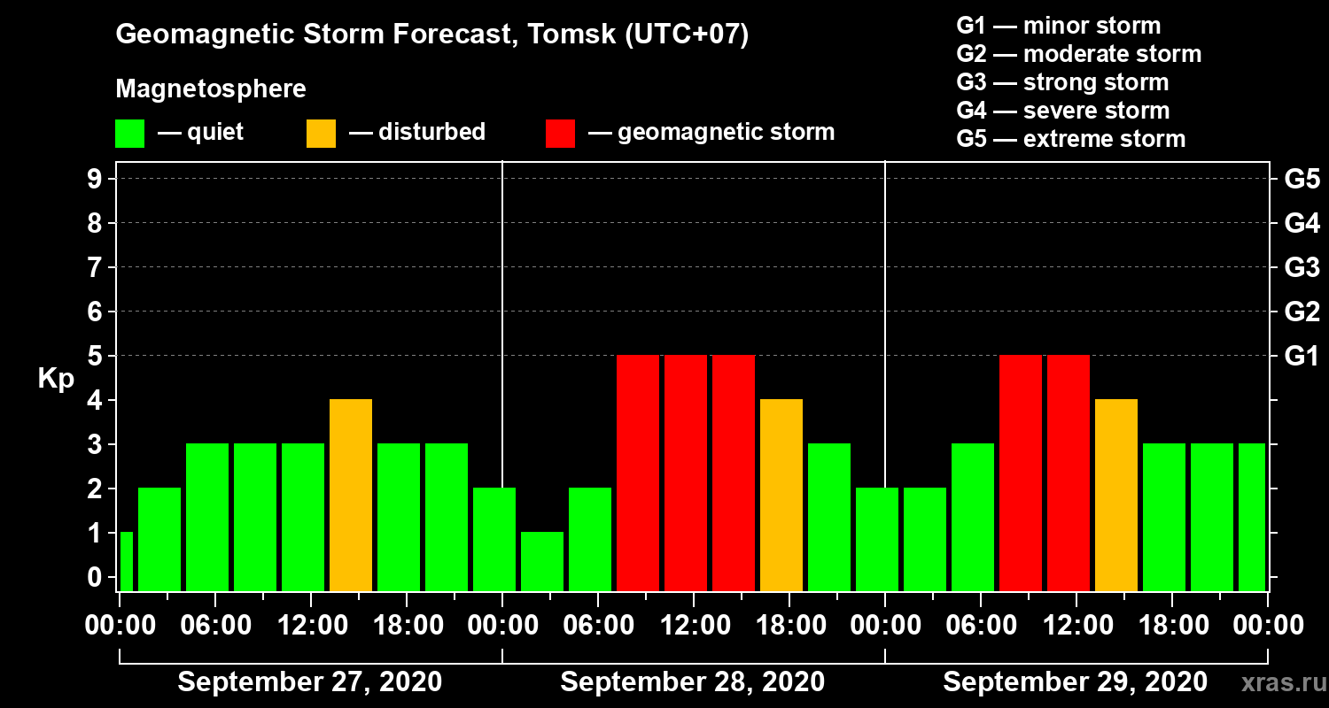 Forecast of the geomagnetic index Kp