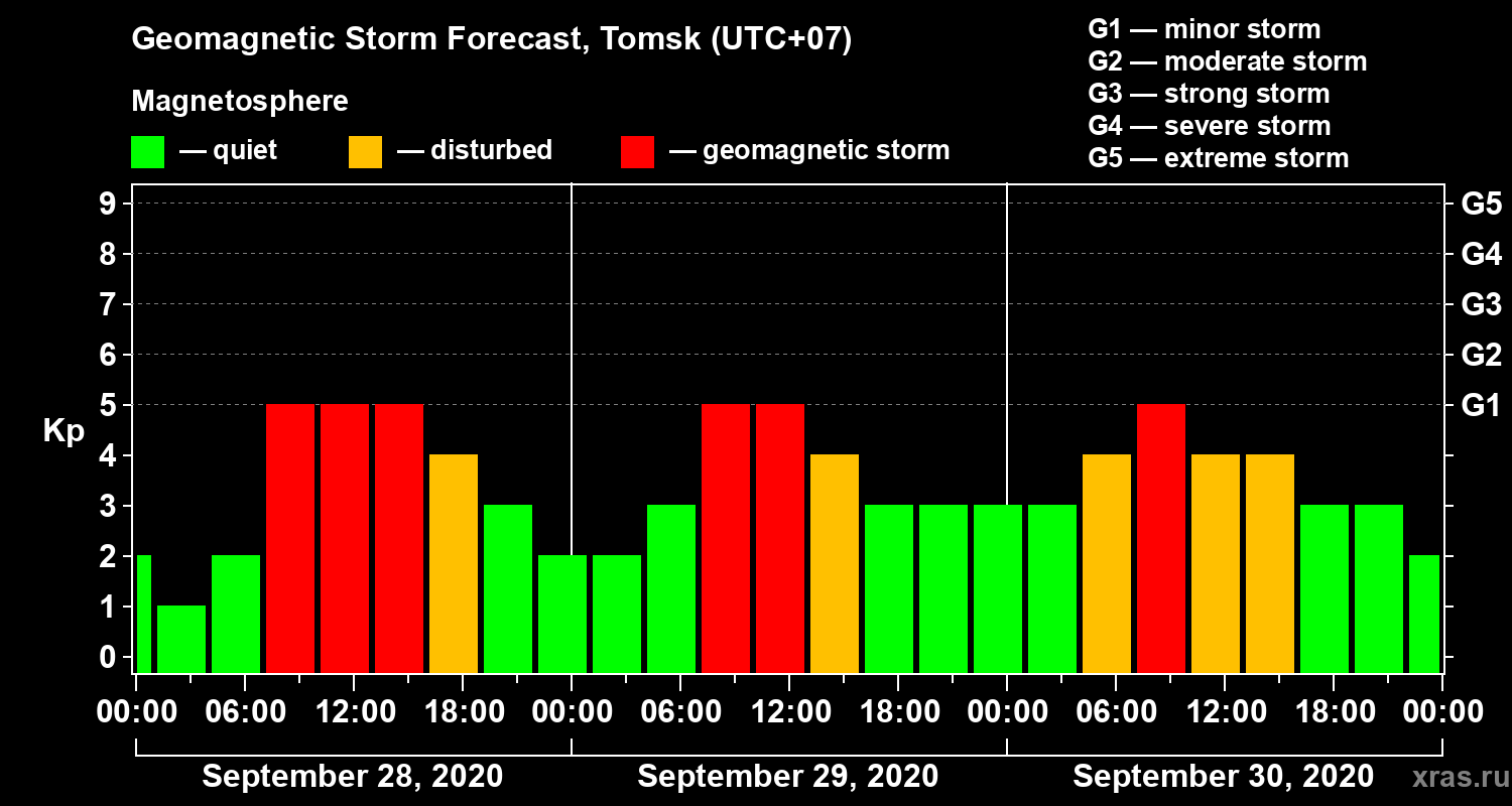 Forecast of the geomagnetic index Kp