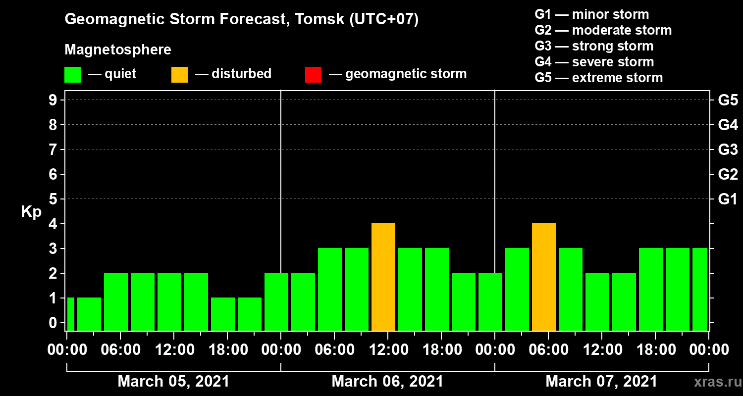 Forecast of the geomagnetic index Kp