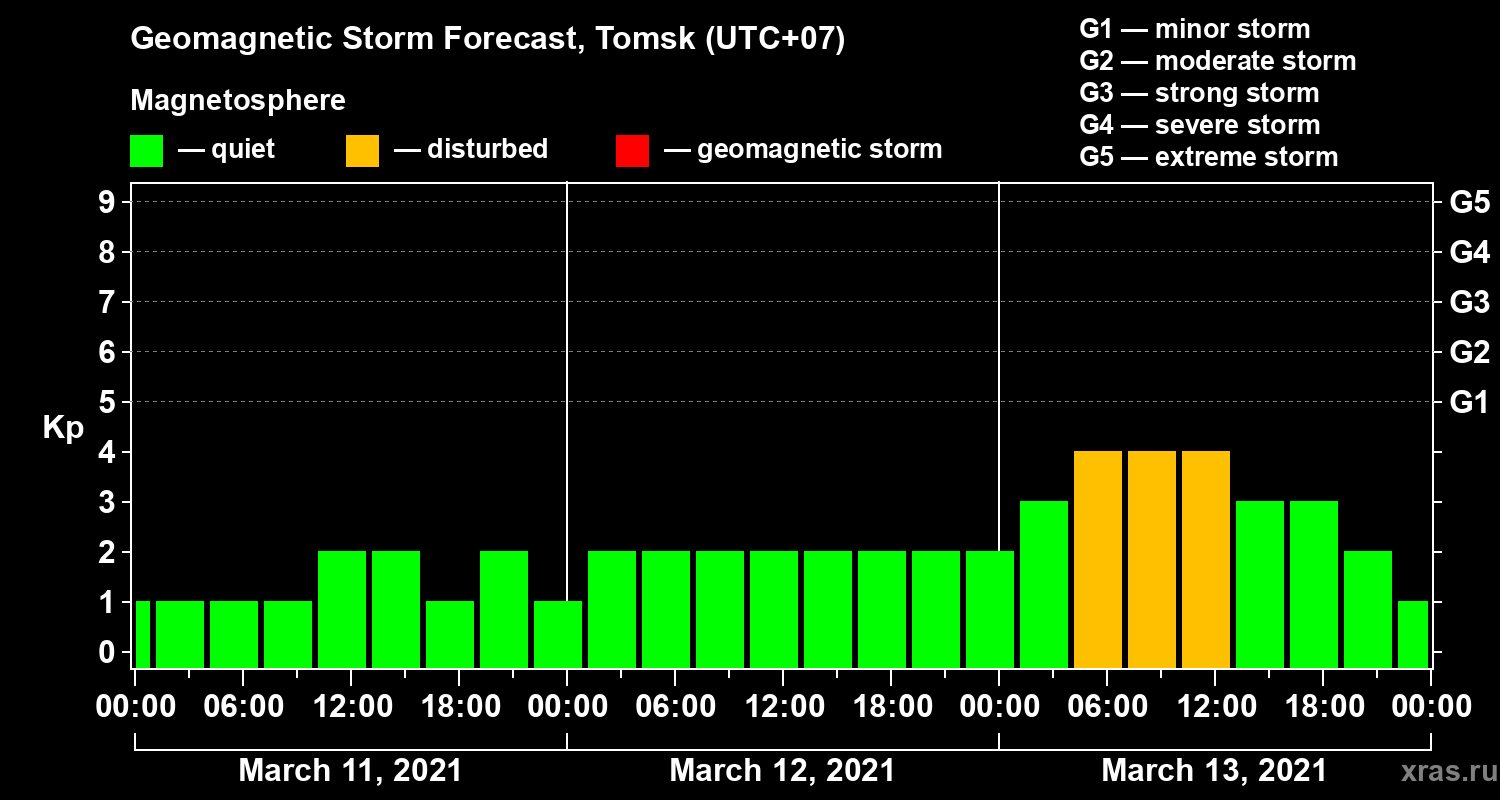 Forecast of the geomagnetic index Kp