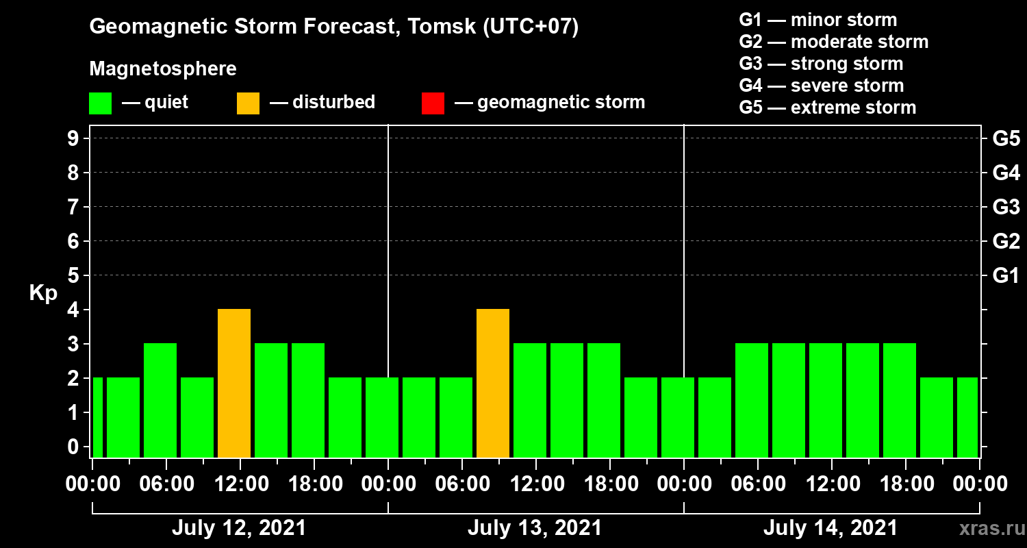 Forecast of the geomagnetic index Kp