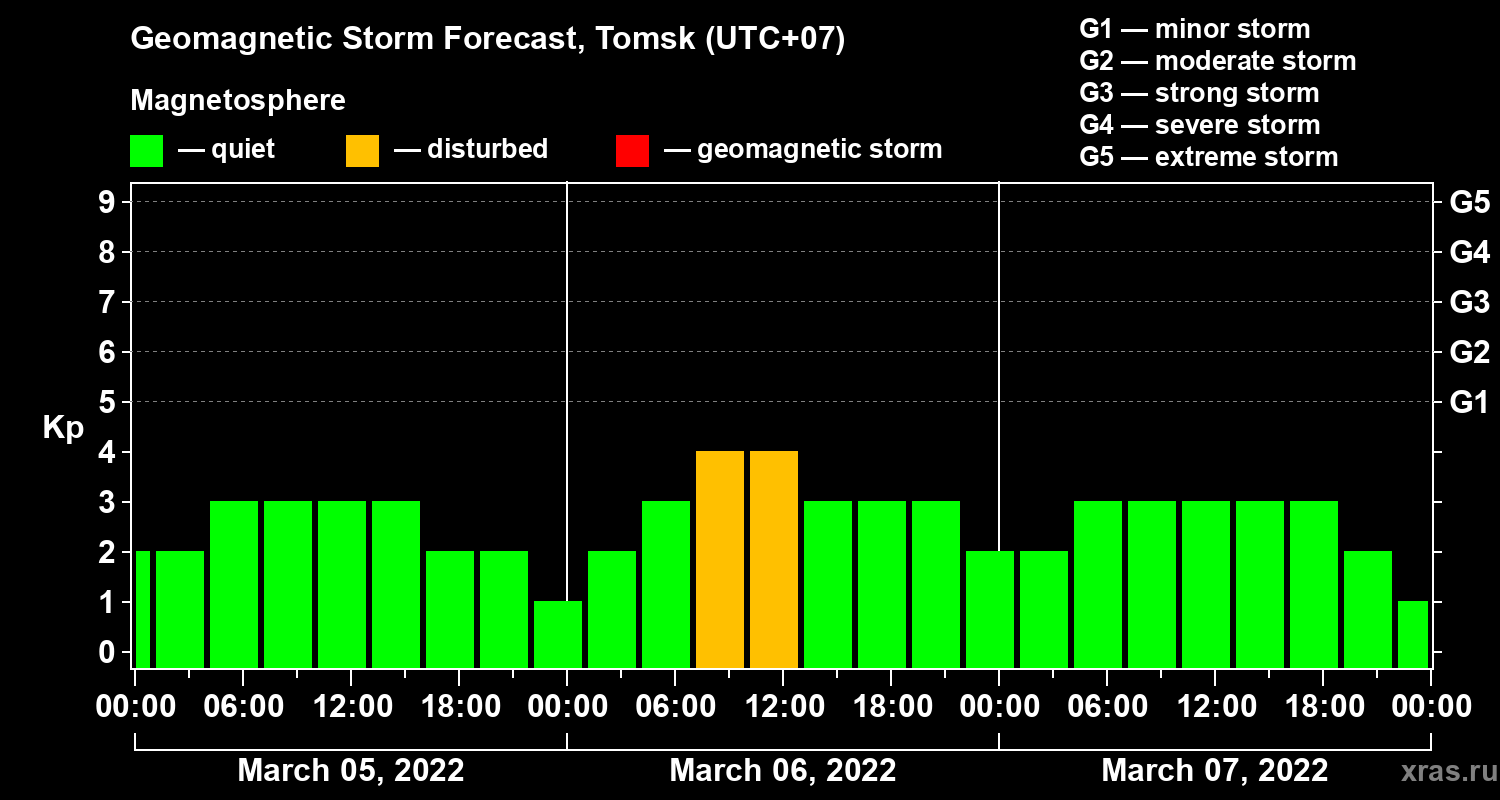 Forecast of the geomagnetic index Kp