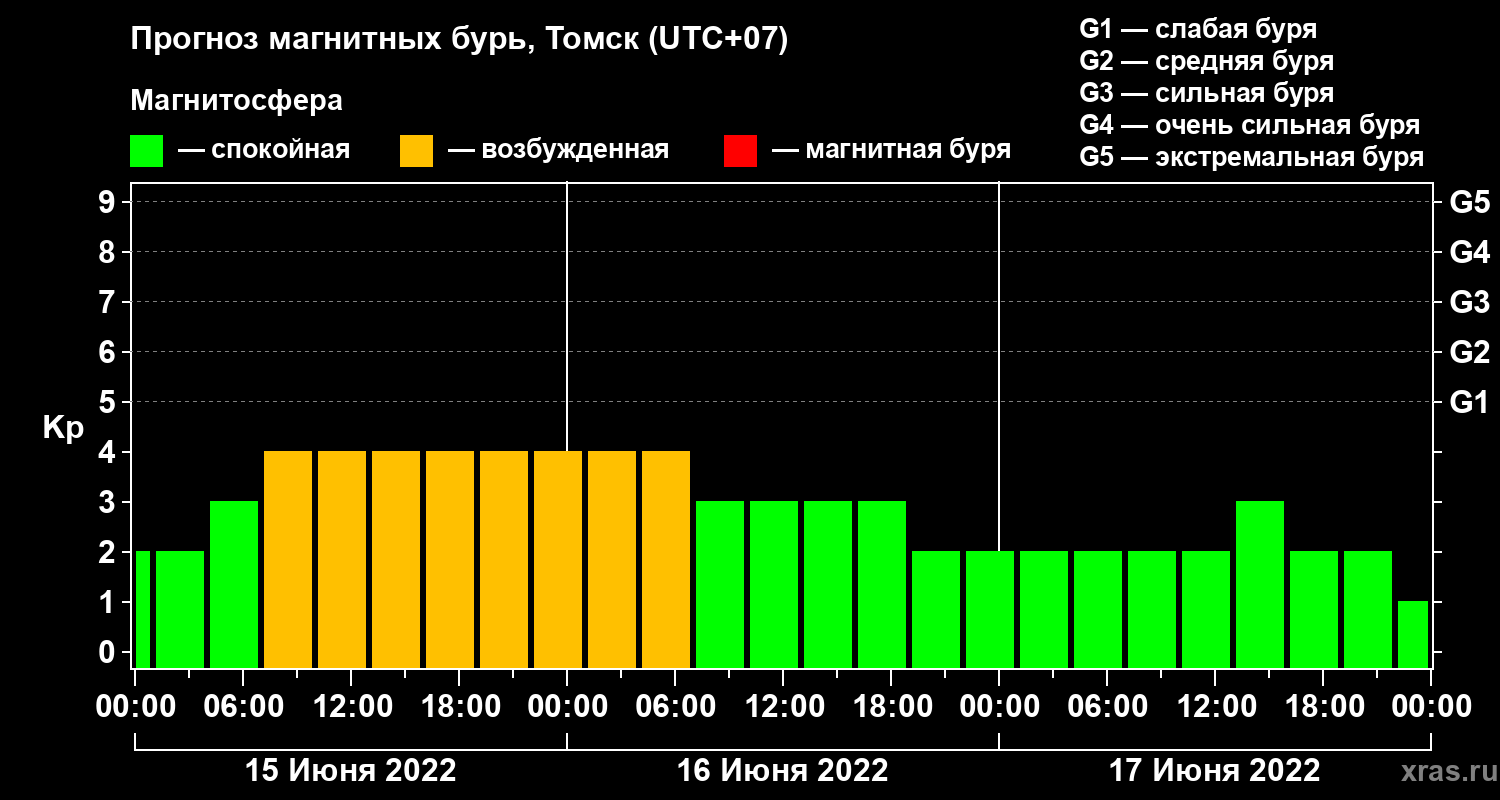 Прогноз геомагнитного индекса Kp