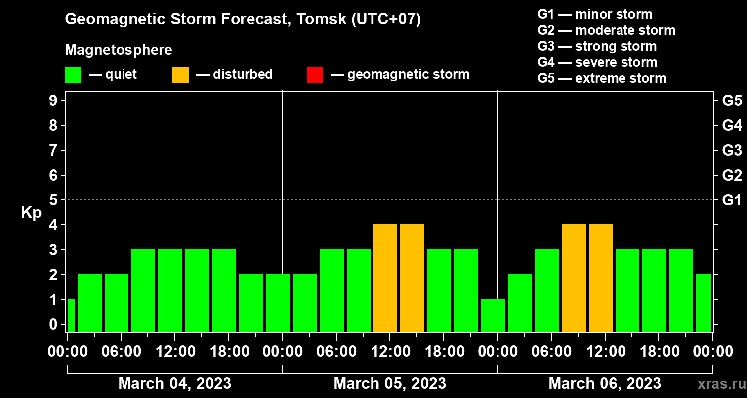 Forecast of the geomagnetic index Kp