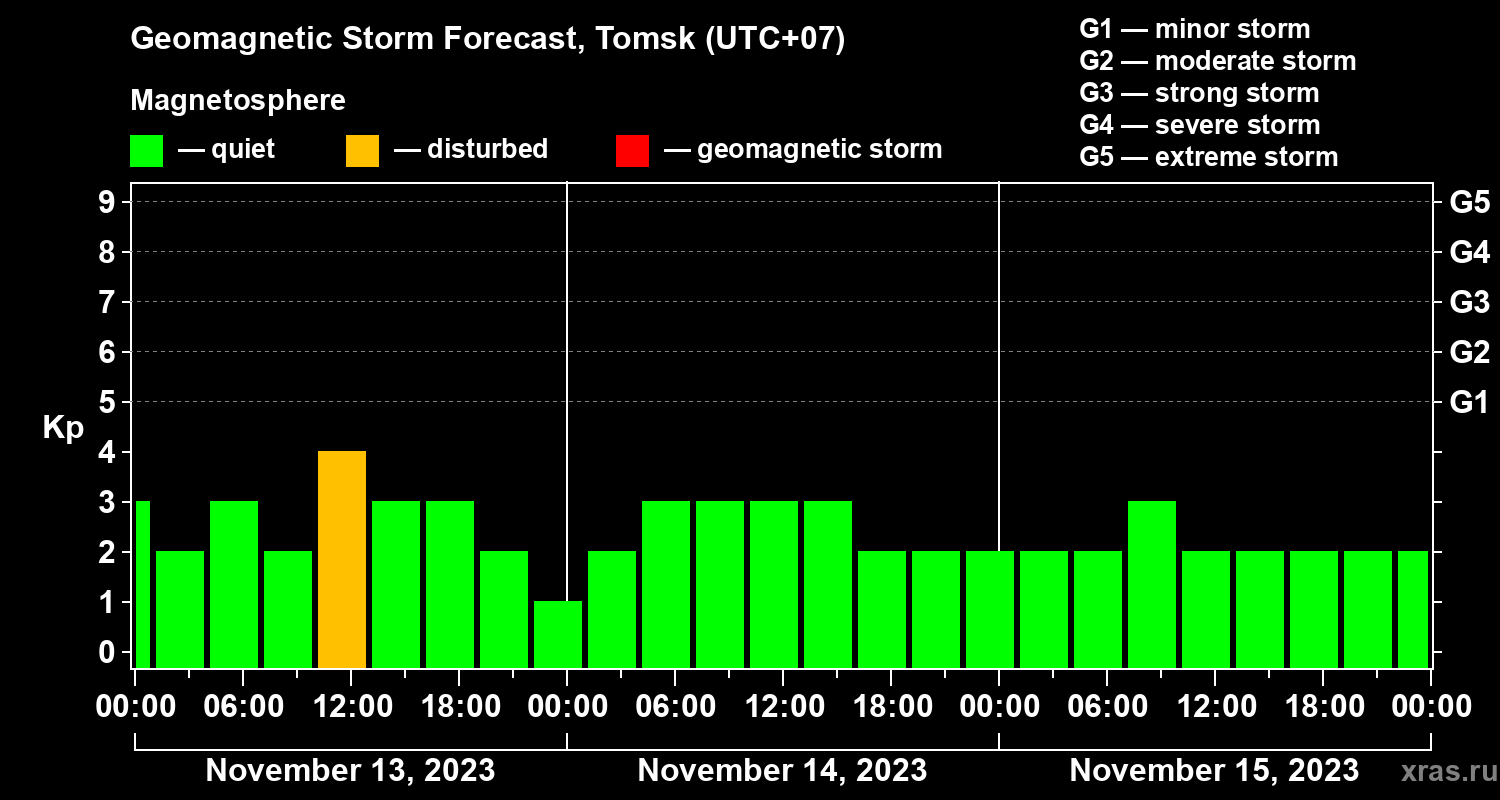 Forecast of the geomagnetic index Kp