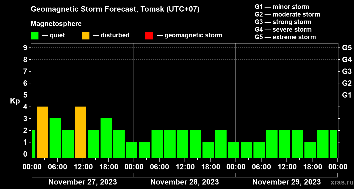 Forecast of the geomagnetic index Kp