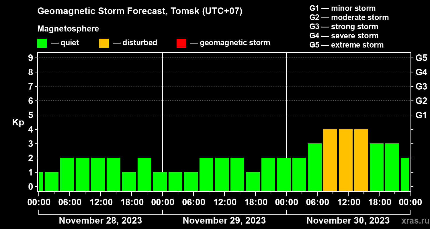 Forecast of the geomagnetic index Kp