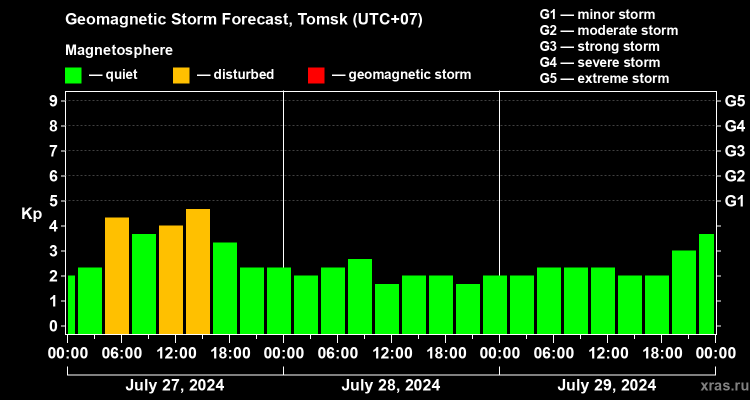 Forecast of the geomagnetic index Kp