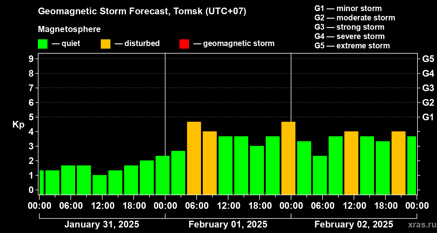 Forecast of the geomagnetic index Kp