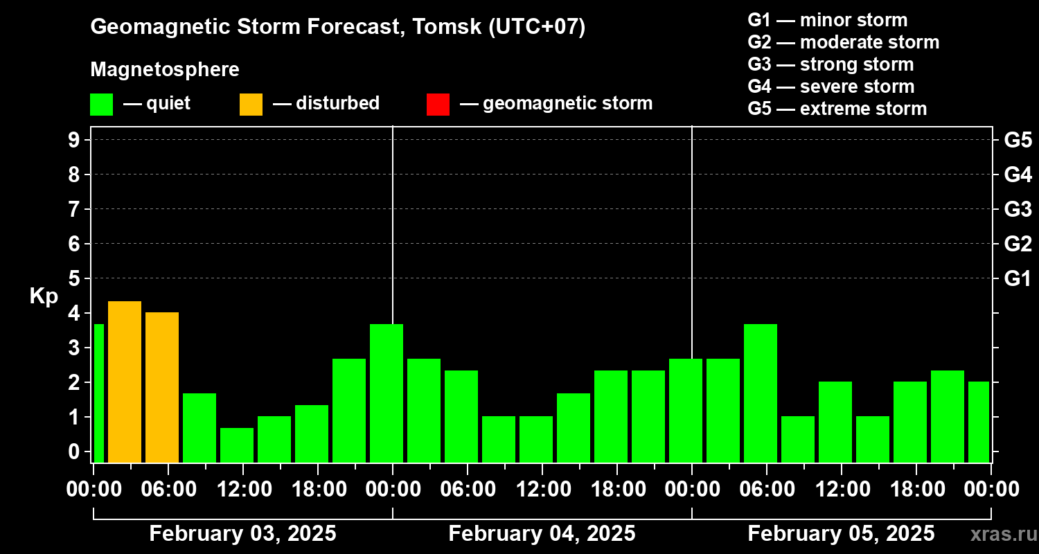 Forecast of the geomagnetic index Kp