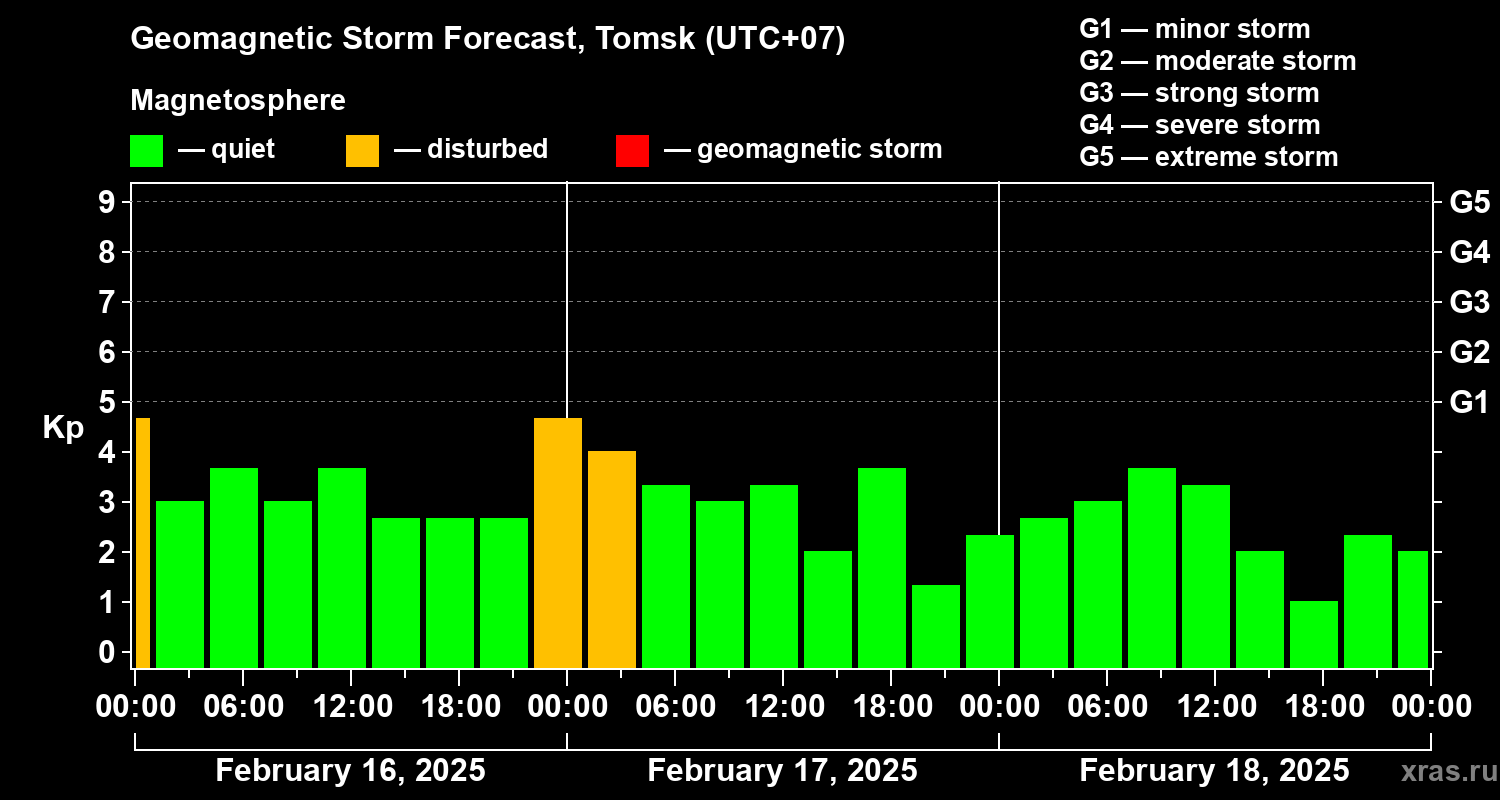 Forecast of the geomagnetic index Kp