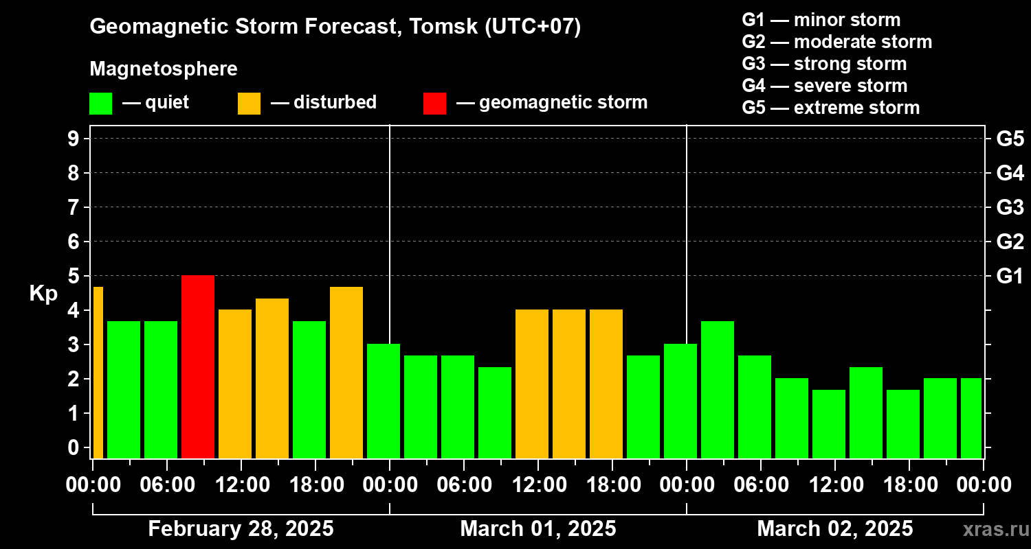 Forecast of the geomagnetic index Kp