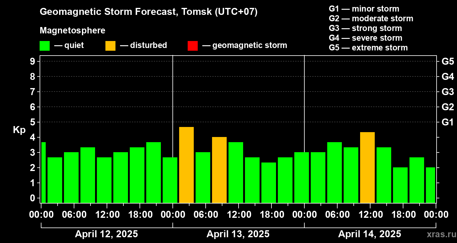 Forecast of the geomagnetic index Kp