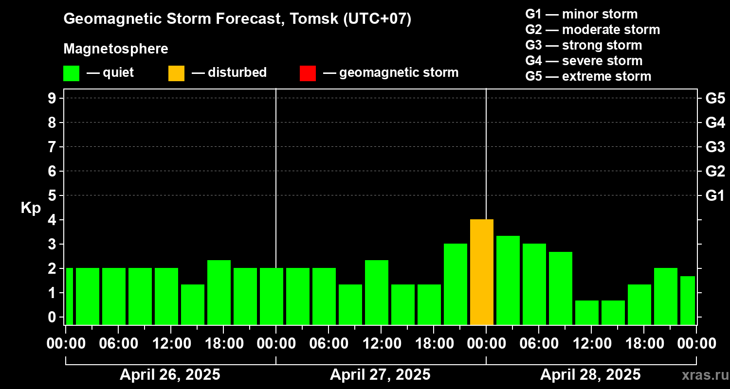 Forecast of the geomagnetic index Kp