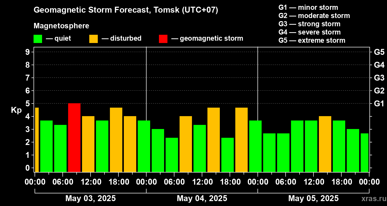 Forecast of the geomagnetic index Kp