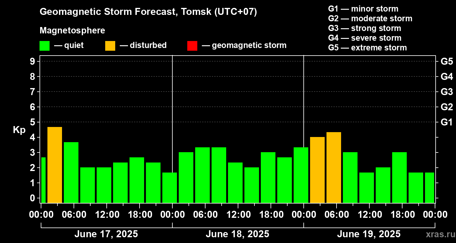 Forecast of the geomagnetic index Kp