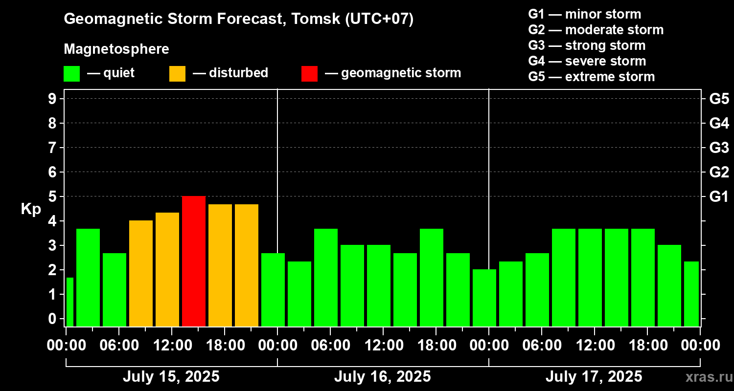 Forecast of the geomagnetic index Kp