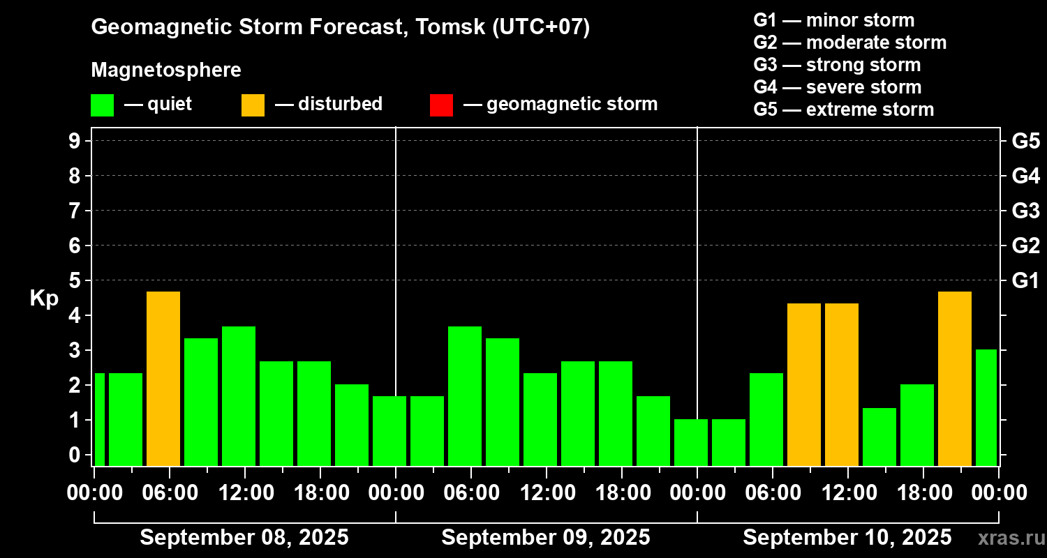 Forecast of the geomagnetic index Kp