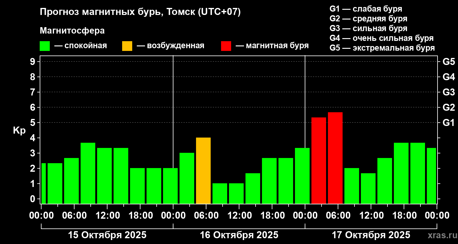 Прогноз геомагнитного индекса Kp