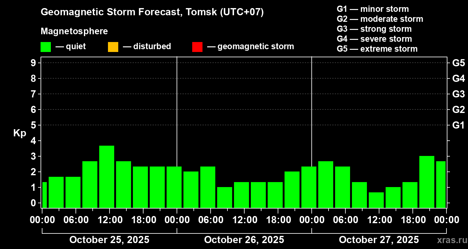 Forecast of the geomagnetic index Kp