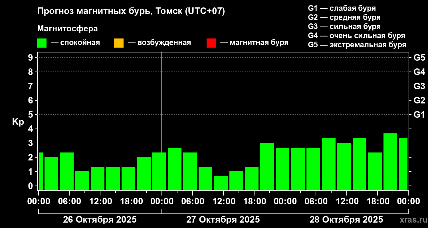 Прогноз геомагнитного индекса Kp