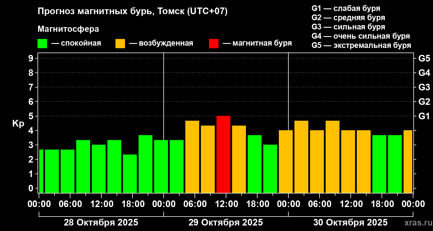 Прогноз геомагнитного индекса Kp