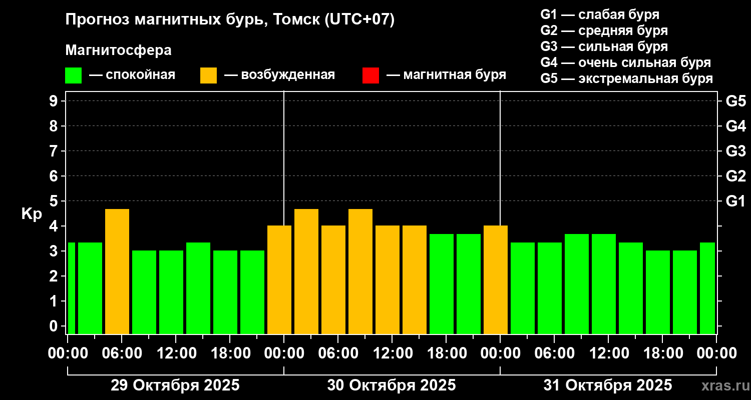 Прогноз геомагнитного индекса Kp