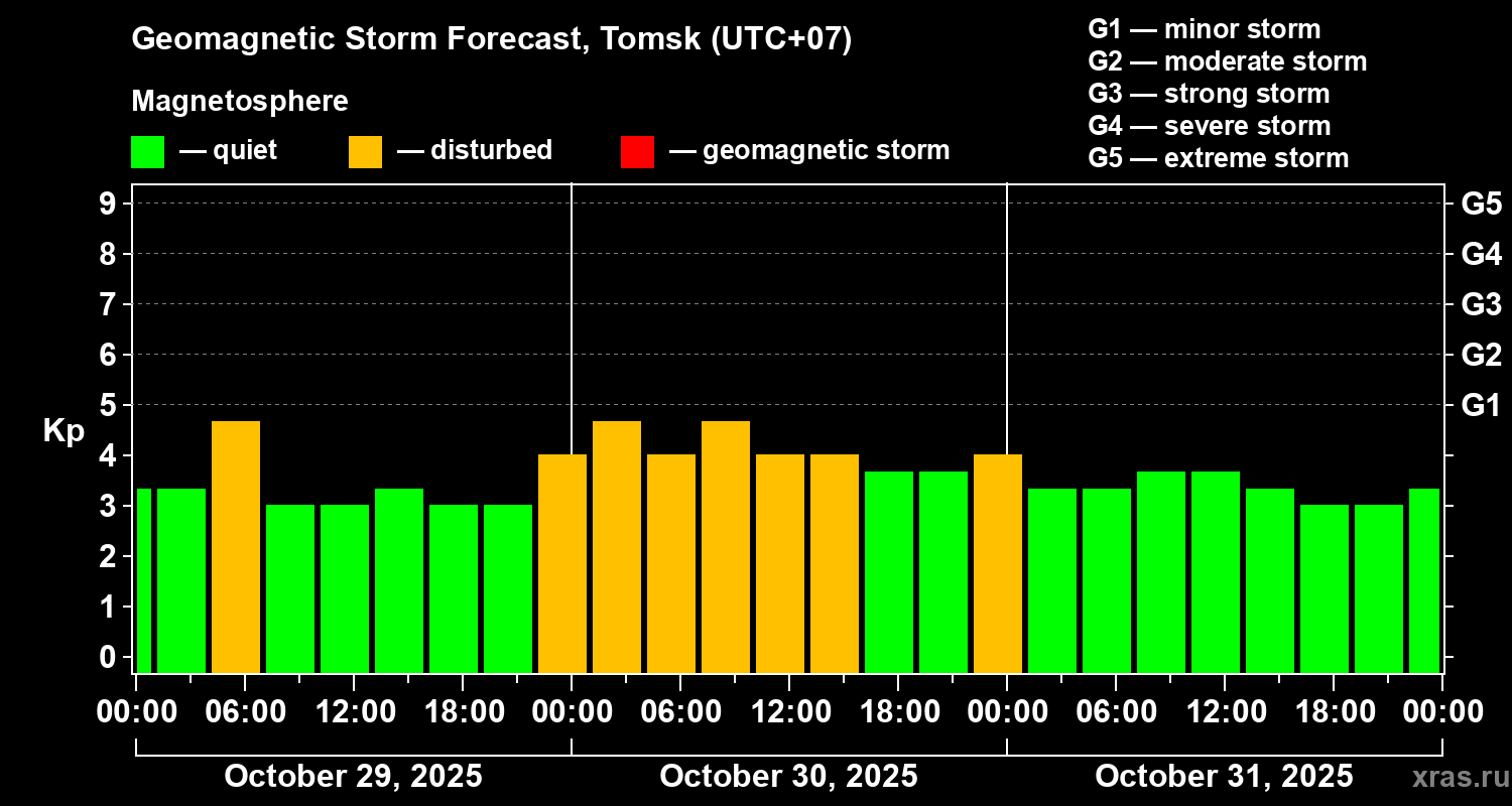 Forecast of the geomagnetic index Kp