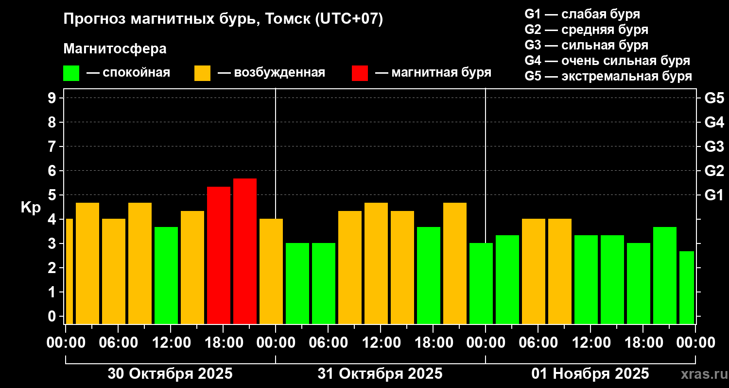 Прогноз геомагнитного индекса Kp